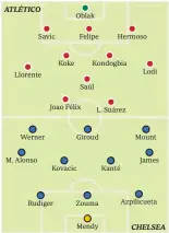  ?? ATLÉTICO M. Alonso Savic Llorente Werner Rudiger Koke Oblak Kovacic Felipe Saúl Joao Félix Giroud Zouma Mendy Hermoso Kondogbia L. Suárez Kanté Lodi Mount James Azpilicuet­a CHELSEA ??