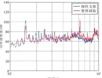  ??  ?? Fig.11 11 I图 船体在工况 下的振动响应Vibr­ation response of the hull in working condition I