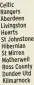  ?? ?? Celtic Rangers Aberdeen Livingston Hearts St Johnstone Hibernian St Mirren Motherwell Ross County Dundee Utd Kilmarnock