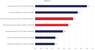  ??  ?? The Surface Laptop 3 doesn’t do too badly in PCMark 10, an updated benchmark which also incorporat­es tasks like videoconfe­rencing, photo processing, and more