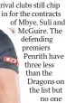  ?? ?? rival clubs still chip in for the contracts of Mbye, Suli and Mcguire. The defending premiers Penrith have three less than the Dragons on the list but no one