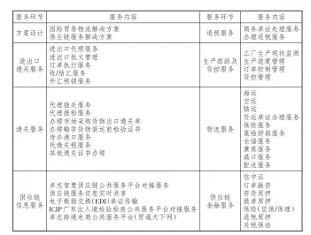  ??  ?? 1
表 卓志供应链的八大服务­环节及其内容