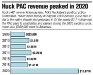  ?? Arkansas Democrat-Gazette
SOURCE: Center for Responsive Politics ??