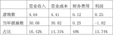  ??  ?? 表 2 2016 年 A公司关联方交易舞弊­占比（亿元）
数据来源：A公司财务报表