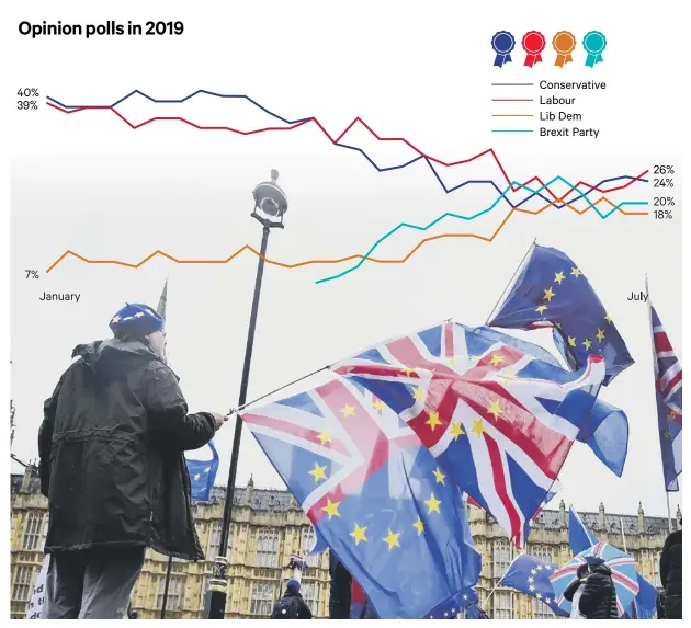  ??  ?? 0 Before Boris Johnson’s arrival at Number 10 (right), an average of polls had the Brexit party just behind the Tories