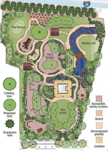  ?? [RENDERING PROVIDED] ?? The design for an accessible nature playground in downtown’s MAPS
3 park includes features intended to promote opportunit­ies for disabled and able-bodied children to play together.