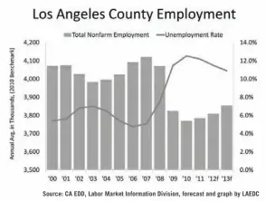  ??  ?? Source: CA EDD, Labor Market Informatio­n Division, forecast and graph by LAEDC