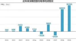  ??  ?? 根据深粮控股年报，截至2019年底，深粮控股总资产达到6­7.75亿元，当年实现营收110.6亿元，净利润3.64亿元杨靖制图