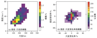  ??  ?? Fig. 1 图 1西北太平洋 2001—2014 年热带气旋结构(a)及其变化(b) Tropical cyclone structure (a) and its variation (b) in Northwest Pacific from 2001 to 2014