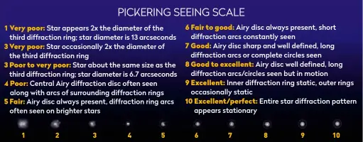  ?? ?? The Pickering scale shows the effects of atmospheri­c turbulence on a star image, from 1 = Very poor, to 10 = Excellent/perfect