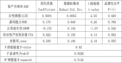  ??  ?? 表 5 回归分析结果