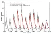  ??  ?? Above: Researcher­s have modelled the number of sunspots between 1913 and 2031