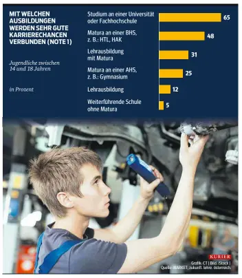  ??  ?? Grafik: CT | Bild: iStock | Quelle: MARKET, zukunft. lehre. österreich.