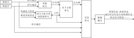  ??  ?? 图5 部分数据融合方式Fi­g.5 Partial data fusion mode