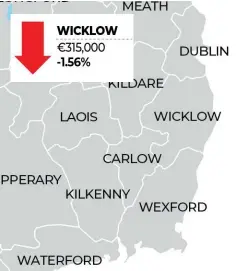  ??  ?? While property prices in Wicklow have risen by €2,000, asking prices for three-bed semi-detached house have fallen by €5,000 to €315,000.