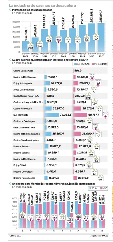  ??  ?? Contando las siete salas municipale­s, el sector vendió $418.540 millones a noviembre, 0,29% más que un año atrás. Toda la industria