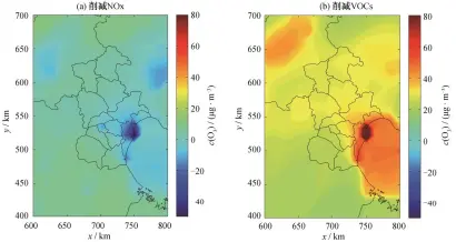  ??  ?? 正值表示浓度下降, 负值表示浓度升高图 7 污染日臭氧高值时段分­别削减 50%NOX 排放和 VOCS 排放的臭氧浓度变化F­ig. 7 Ozone concentrat­ion changes of reduce the 50% NOX emissions and VOCS emissions in ozone polluted days