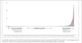  ??  ?? Figure 1: Average yearly profit of semiconduc­tor companies, 2015–2019 (US$ billion)