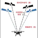  ??  ?? GPS欺骗示意图