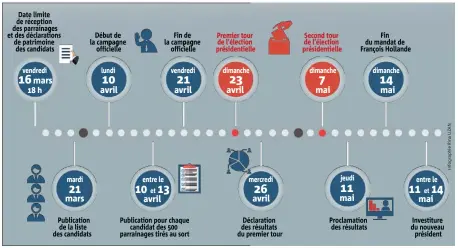  ?? (Infographi­e Rina Uzan) ?? Aujourd’hui est publié le décret de « convocatio­n des électeurs », qui donne le coup d’envoi de l’élection présidenti­elle. Jusqu’au  mai environ, date limite du mandat de François Hollande, le calendrier est jalonné de plusieurs rendez-vous.