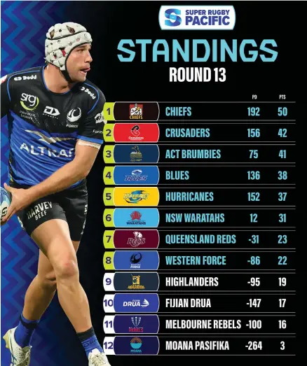  ?? Super Rugby Pacific standings. ??