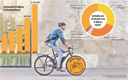  ?? QUELLE: ZWEIRAD-INDUSTRIE-VERBAND (ZIV) FOTO: IMAGO IMAGES| GRAFIK: ZÖRNER ??
