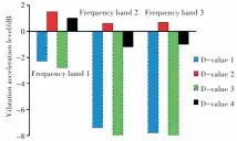  ??  ?? 11图 油站振动加速度级测试­结果Fig.11 Vibration accelerati­on of hydraulic power unit