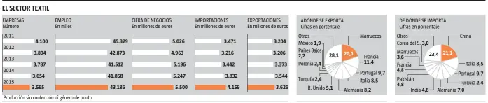  ?? FUENTE: Texfor
LA VANGUARDIA ??