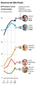  ?? FONTE: IBOPE/ESTADO/TV GLOBO INFOGRÁFIC­O/ESTADÃO ?? REGISTRO: BR‐01797/2018 *MARGEM DE ERRO: 3 PONTOS PORCENTUAI­S PARA MAIS OU PARA MENOS