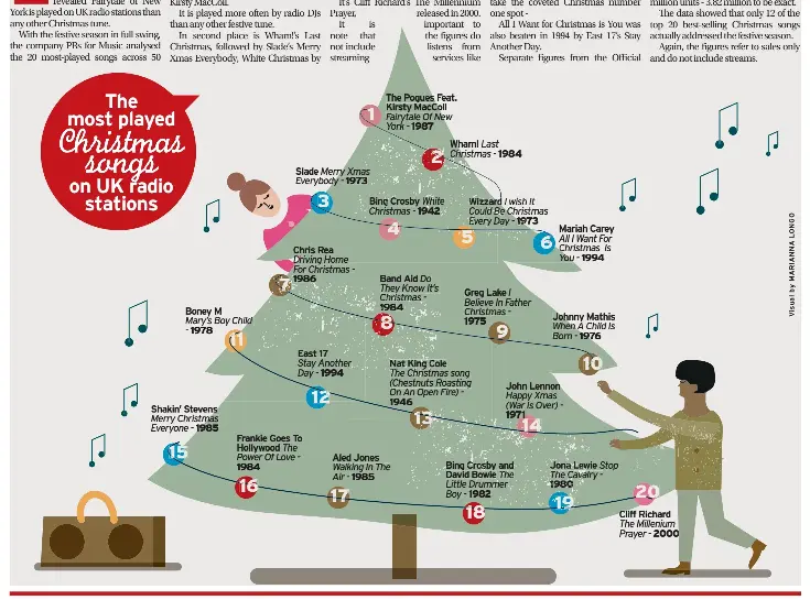 All I want for Christmas&hellip; is to hear the same old songs - PressReader