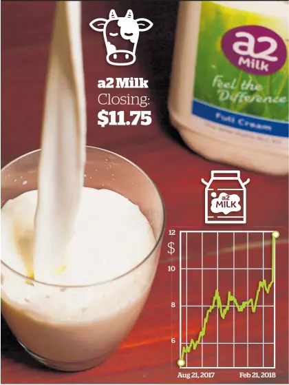  ?? Source: Bloomberg / Herald graphic ?? a2 Milk Closing: $11.75