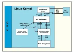  ??  ?? Figure 1: RTC DS1347 driver block diagram