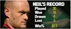  ?? NEIL’S RECORD ?? Played Won Drawn Lost Win% 30 19 6 5 63.3