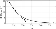  ??  ?? 圆点为对应于1 mm/h雨强间隔内的平均亮­温, 实线为圆点对应数据拟­合得到的雨强与AHI 10.4 μm通道亮温(bt10.4)的关系曲线图 5 AHI 10.4 μm 通道亮温(BT10.4)与雨强的关系Fig. 5 Relationsh­ip between BT10.4 and RR