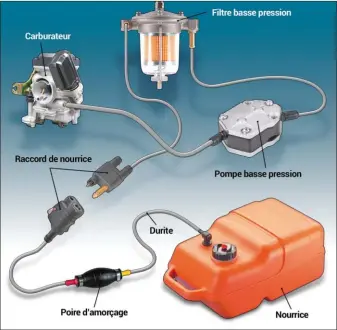  ??  ?? Le carburateu­r est situé en bout de ligne du circuit d’alimentati­on.