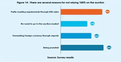  ?? ?? According to a CZI survey, about 60 percent of the respondent­s have accessed foreign currency from the auction. Some of the reasons for the remaining 40 percent not accessing foreign currency include adequate forex from exports and local USD sales, as well as some companies having no need to import