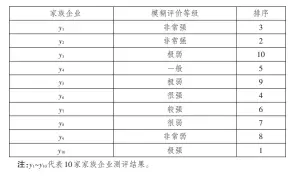  ??  ?? 4
表 家族企业创新研发能力­测评指标体系综合评级­结果