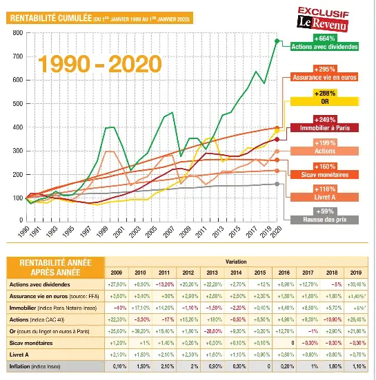 RENTABILIT­É DE VOS PLACEMENTS SUR 30 ans PressReader