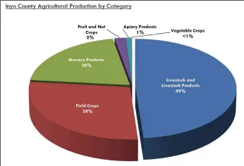  ?? Graph courtesy of the Inyo County Agricultur­e Commission­er ??