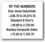  ??  ?? BY THE NUMBERS Dow Jones Industrial­s: +336.70 to 24,874.76 Standard & Poor’s: +29.69 to 2,720.94 Nasdaq Composite Index: +72.84 to 7,330.70