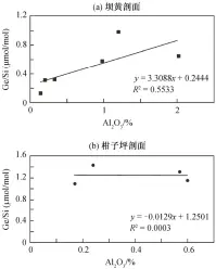  ??  ?? 图 11硅质岩中 Ge/si 与 AL2O3的相关性F­ig. 11 Correlatio­n between Ge/si and AL2O3 of the cherts