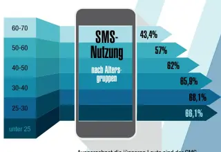  ??  ?? Ausgerechn­et die jüngeren Leute sind der SMS noch treu – zwei Drittel versenden zumindest eine Message innerhalb von drei Monaten.