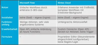 ??  ?? Produktver­gleich Microsoft Flow und Nintex Cloud.