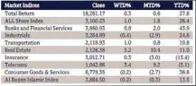  ??  ?? Source: Qatar Exchange (QE)