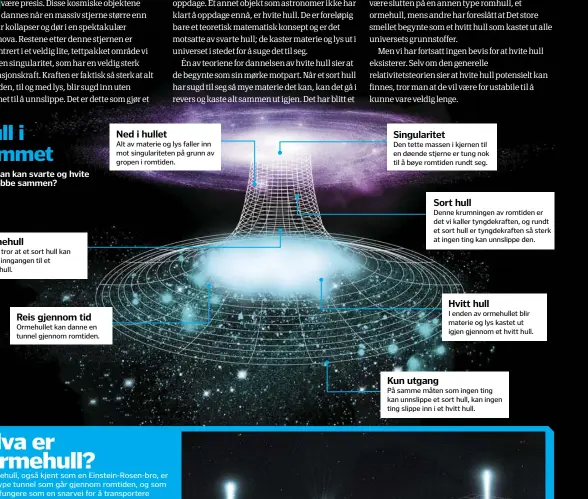  ??  ?? Hvordan kan svarte og hvite hull jobbe sammen? Ormehull
Noen tror at et sort hull kan vaere inngangen til et ormehull. Reis gjennom tid Ormehullet kan danne en tunnel gjennom romtiden. Ned i hullet
Alt av materie og lys faller inn mot singularit­eten...