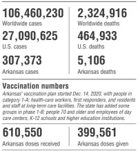  ?? Arkansas Democrat-Gazette ?? SOURCES: Center for Systems Science and Engineerin­g, Arkansas Department of Health As of 10:30 p.m. Monday Coronaviru­s daily updates