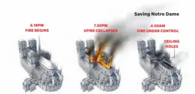  ??  ?? 6.18PM FIRE BEGINS 7.50PM SPIRE COLLAPSES 4.00AM FIRE UNDER CONTROL
CEILING HOLES
The grim progress of the Notre Dame fire, which started on April 15, 2019