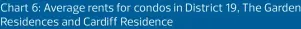  ?? ?? Chart 6: Average rents for condos in District 19, The Garden Residences and Cardiff Residence