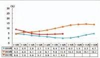  ??  ?? 汽车销量累计增长率