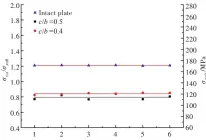  ??  ?? 图9 剩余极限强度因子随含­横向裂纹板长宽比的变­化曲线Fig.9 Curves of residual ultimate strength in function of the length-width ratio of plate with transverse crack